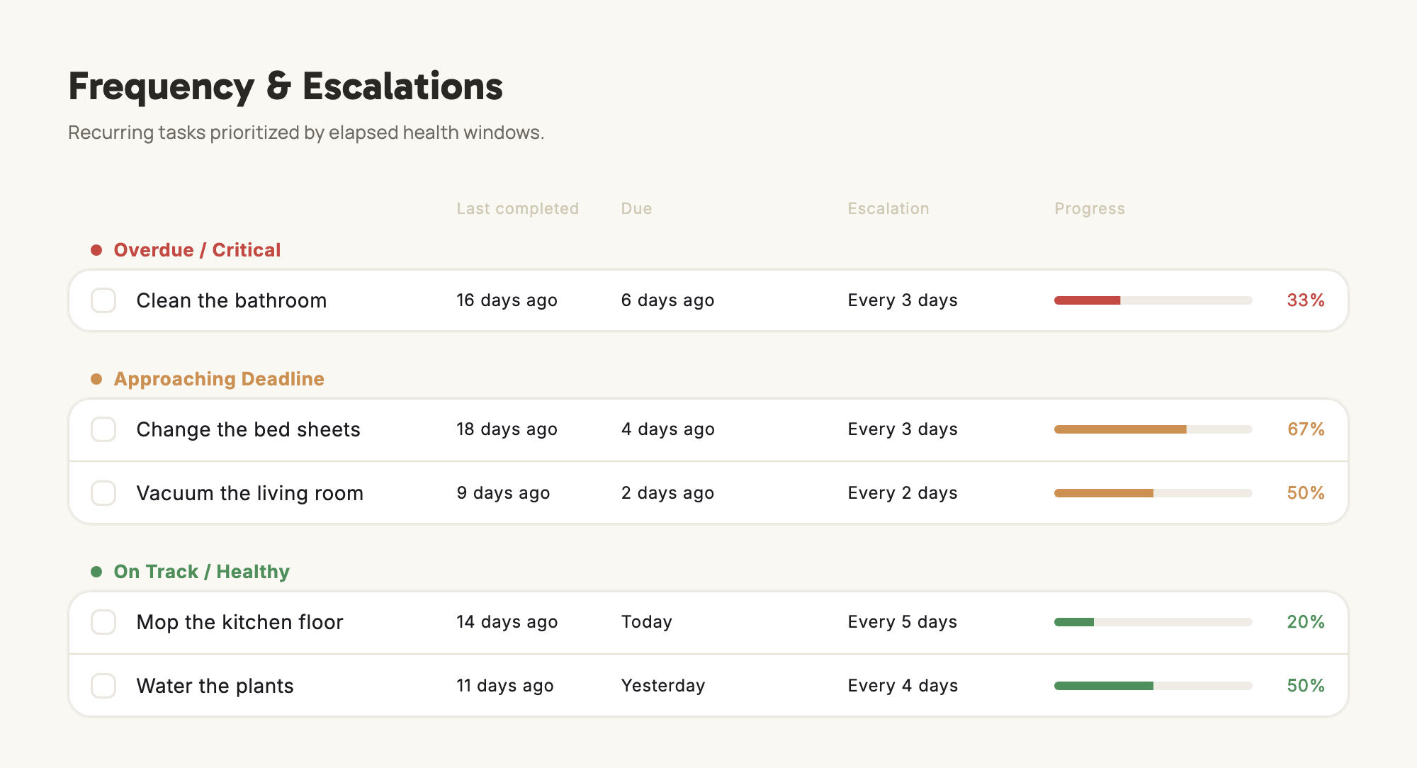 The Escalations page: chores grouped into Overdue, Approaching and On track, each with when it was last done, its step and a progress bar.